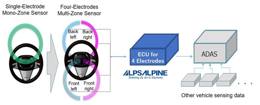 Four-Electrode Multi-Zone Configuration Distinguishes Between Driver Grip Variations for Safer Mobility